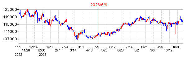 2023年5月9日 10:11前後のの株価チャート